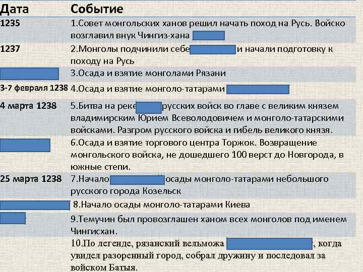 Дата 1235 1237 декабрь 1237 Событие 1. Совет монгольских ханов решил начать поход на