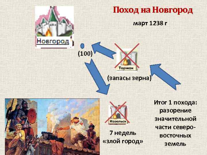 Поход на Новгород март 1238 г (100) (запасы зерна) 7 недель «злой город» Итог