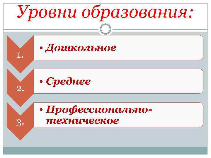 Уровни образования: 1. 2. 3. • Дошкольное • Среднее • Профессиональнотехническое 
