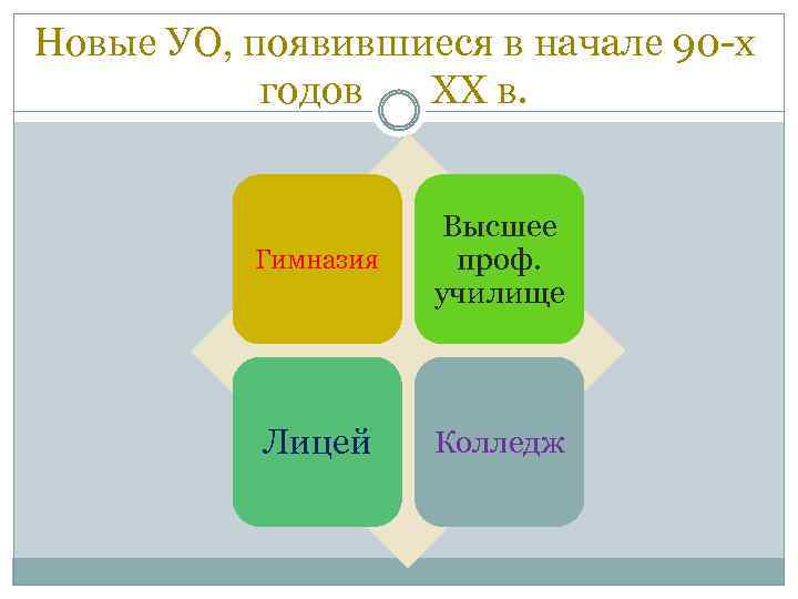 Новые УО, появившиеся в начале 90 -х годов ХХ в. Гимназия Высшее проф. училище