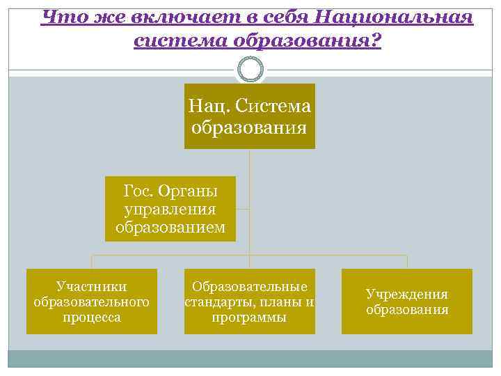 Национальная система образования. Всемирная система образования. Система образования России включает в себя. Структуры российского и мирового обучения.