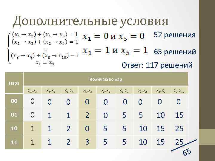 Дополнительные условия 52 решения 65 решений Ответ: 117 решений Количество пар Пара x 1,