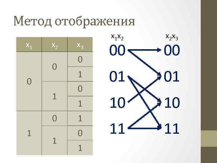 Метод отображения x 1 x 2 0 0 1 1 x 3 0 1