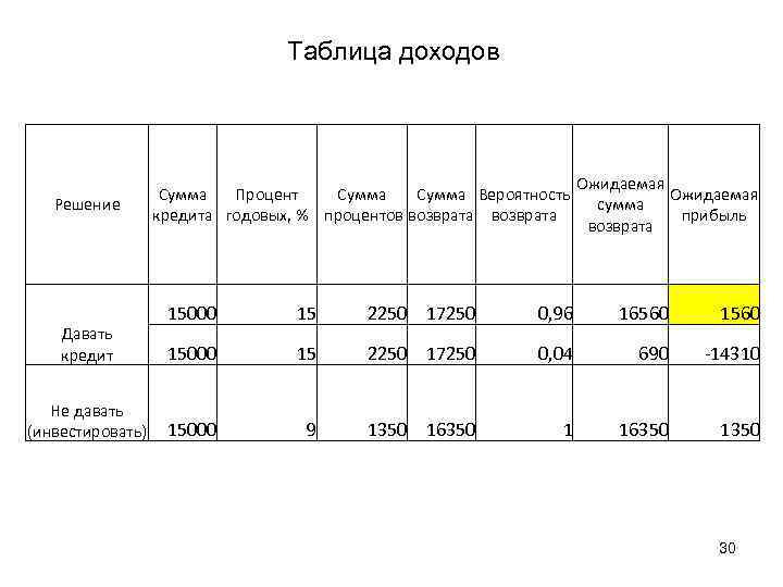 Таблица доходов Решение Давать кредит Не давать (инвестировать) Сумма Процент Сумма Вероятность кредита годовых,