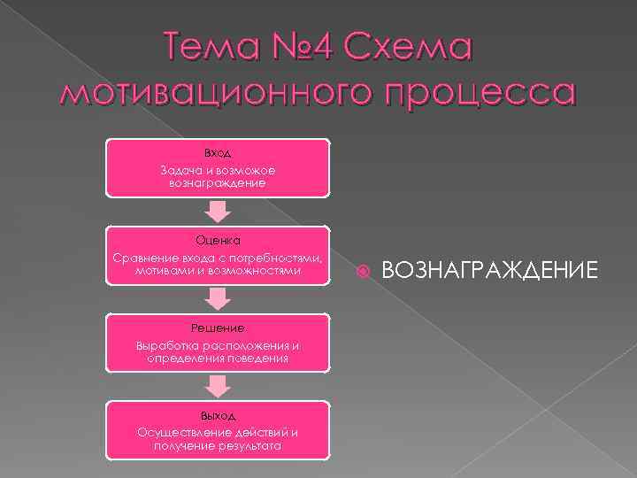 Тема № 4 Схема мотивационного процесса Вход Задача и возможое вознаграждение Оценка Сравнение входа