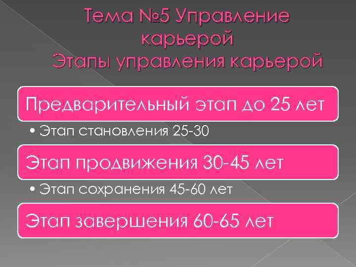 Тема № 5 Управление карьерой Этапы управления карьерой Предварительный этап до 25 лет •