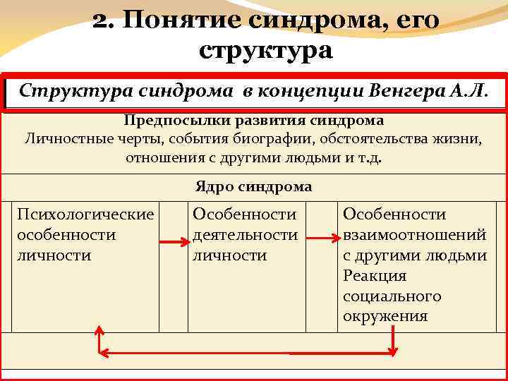 2. Понятие синдрома, его структура Структура синдрома в концепции Венгера А. Л. Предпосылки развития
