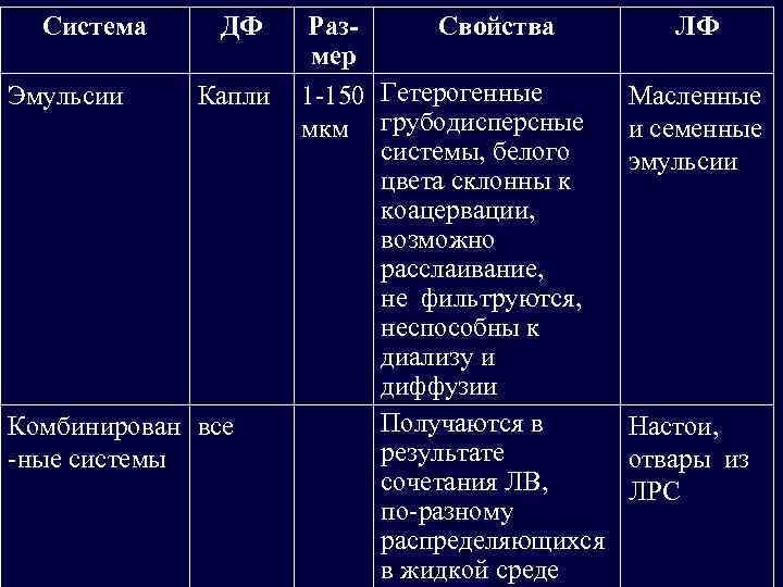 Система Эмульсии ДФ Капли Комбинирован все -ные системы Раз. Свойства мер 1 -150 Гетерогенные