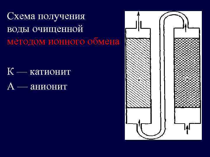 Схема получения воды очищенной методом ионного обмена К — катионит А — анионит 