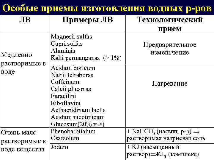 Особые приемы изготовления водных р-ров ЛВ Примеры ЛВ Технологический прием Magnesii sulfas Cupri sulfas