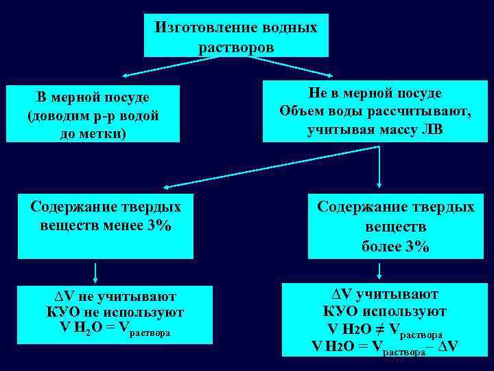 Изготовление водных растворов В мерной посуде (доводим р-р водой до метки) Содержание твердых веществ