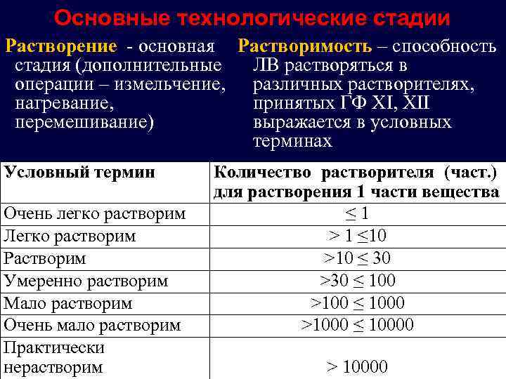 Основные технологические стадии Растворение - основная Растворимость – способность стадия (дополнительные ЛВ растворяться в