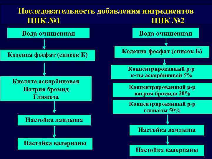 Последовательность добавления ингредиентов ППК № 1 ППК № 2 Вода очищенная Кодеина фосфат (список