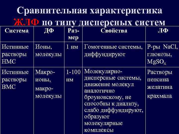 Сравнительная характеристика ЖЛФ по типу дисперсных систем Система ДФ Раз. Свойства ЛФ мер Истинные