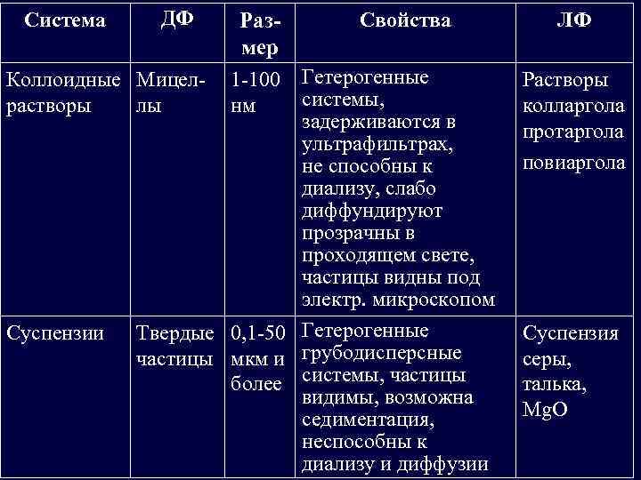 Система ДФ Свойства Размер Коллоидные Мицел- 1 -100 Гетерогенные системы, растворы лы нм задерживаются