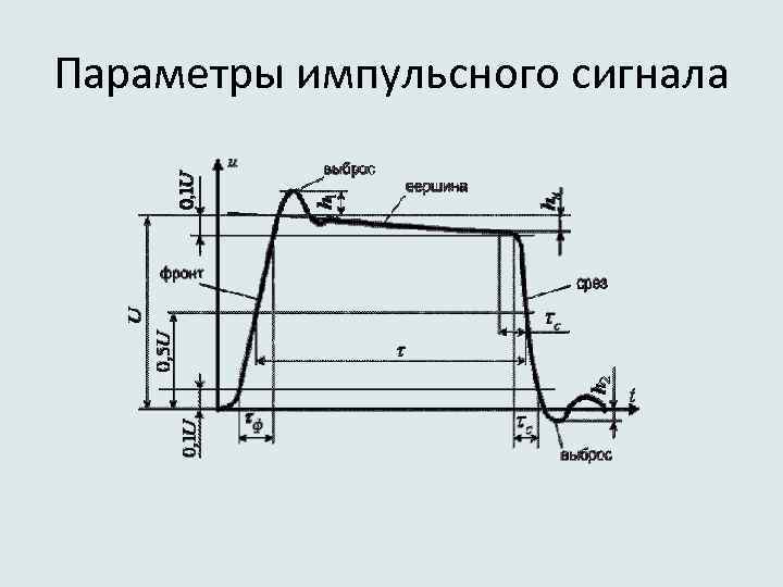 Основные параметры импульсов