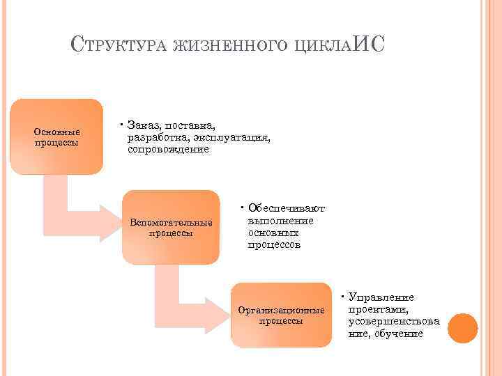 Управление программным проектом пронизывает все виды основной деятельности жизненного цикла ис