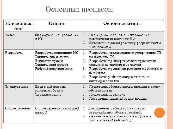 ОСНОВНЫЕ ПРОЦЕССЫ Наименова ние Заказ Разработка Стадия Основные этапы Формирование требований к ИС 1.