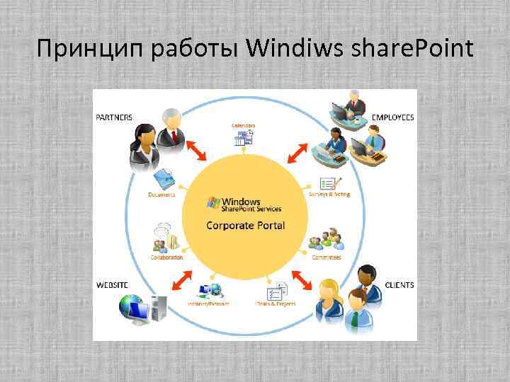 Принцип работы Windiws share. Point 