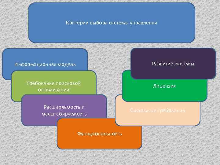 Выберите критерии. Критерии выбора системы. Критерии выбора ИС. Критерии выбора информационной системы. Классификация управления контентом.