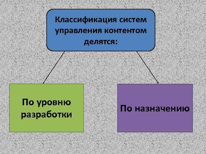 Классификация систем управления контентом делятся: По уровню разработки По назначению 