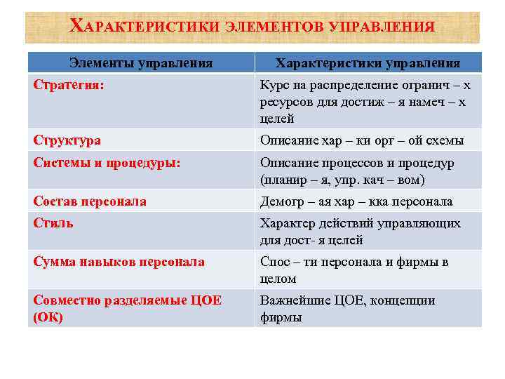 ХАРАКТЕРИСТИКИ ЭЛЕМЕНТОВ УПРАВЛЕНИЯ Элементы управления Характеристики управления Стратегия: Курс на распределение огранич – х