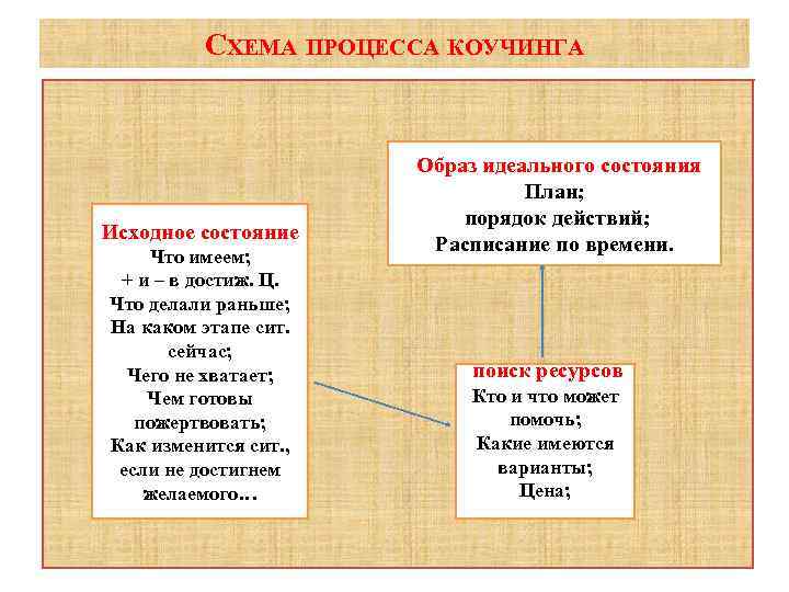 СХЕМА ПРОЦЕССА КОУЧИНГА Исходное состояние Что имеем; + и – в достиж. Ц. Что