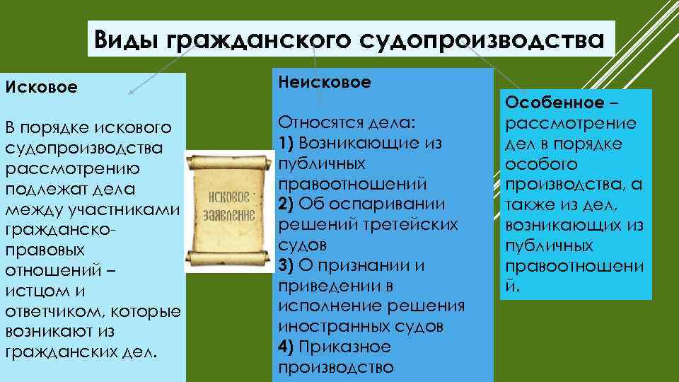 Виды гражданского судопроизводства Исковое Неисковое В порядке искового судопроизводства рассмотрению подлежат дела между участниками