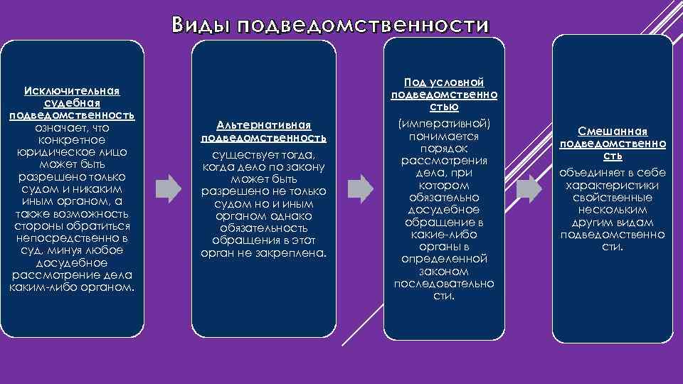 Проиллюстрируйте в виде схемы таблицы вопрос о подведомственности административных дел