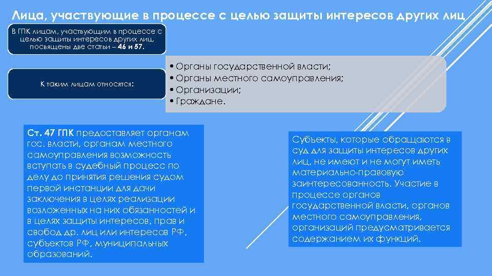 Лица, участвующие в процессе с целью защиты интересов других лиц В ГПК лицам, участвующим