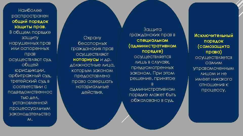 Наиболее распространен общий порядок защиты прав. В общем порядке защиту нарушенных прав или оспоренных