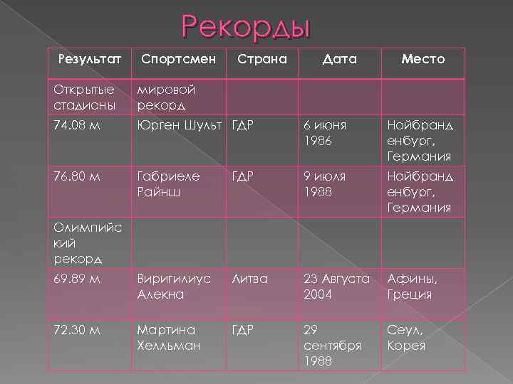 Рекорды Результат Спортсмен Страна Дата Место Открытые стадионы мировой рекорд 74. 08 м Юрген