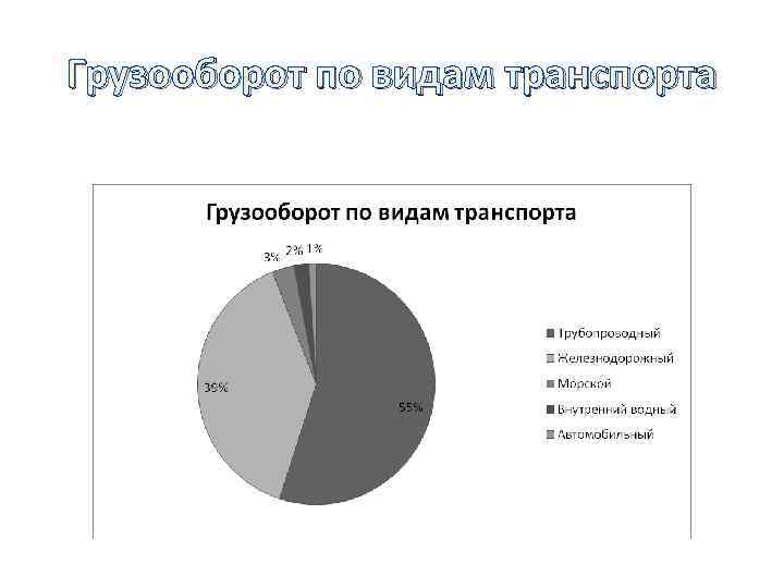 Грузооборот по видам транспорта 