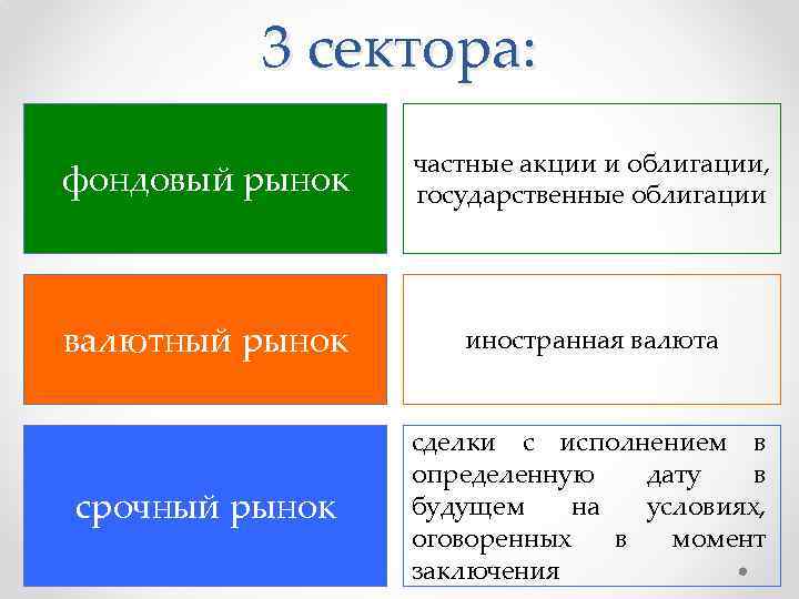 3 сектора: фондовый рынок частные акции и облигации, государственные облигации валютный рынок иностранная валюта