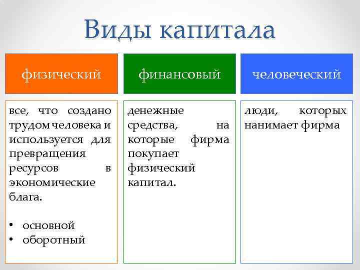 Какие виды капитала