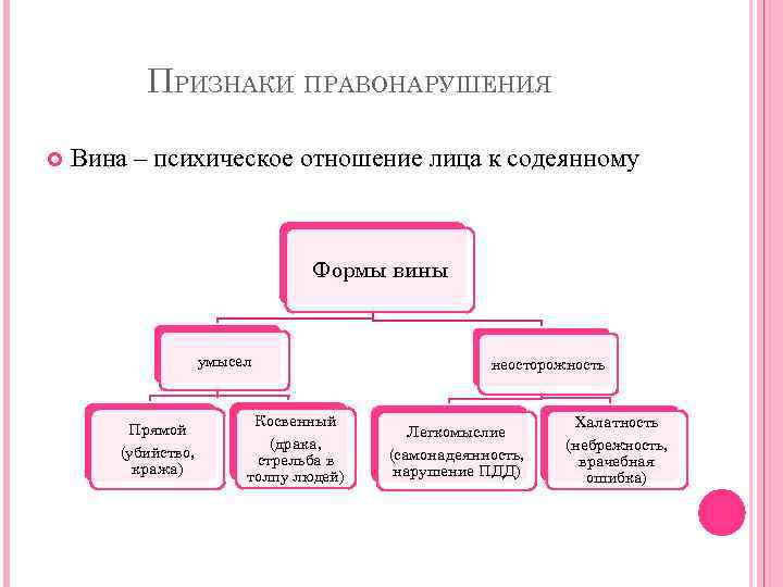 Каковы виды признаков. Признаки правонарушения формы вины. Признаки правонарушения формы вины виды правонарушений. Признаки правонарушения вина. Признаки правонарушения с примерами.