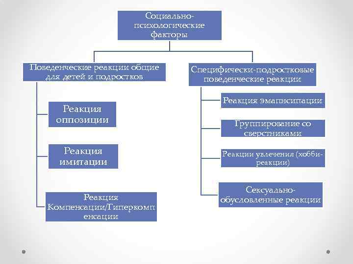 Социальнопсихологические факторы Поведенческие реакции общие для детей и подростков Реакция оппозиции Реакция имитации Реакция