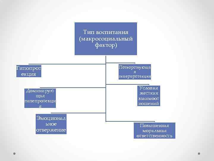 Тип воспитания (макросоциальный фактор) Гипопрот екция Доминирую щая гипепротекци я Эмоционал ьное отвержение Потворствующа