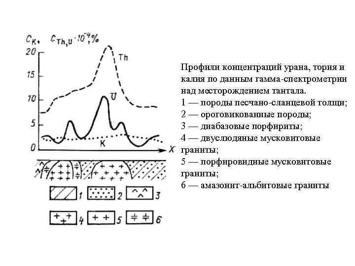 Профили концентраций урана, тория и калия по данным гамма-спектрометрии над месторождением тантала. 1 —