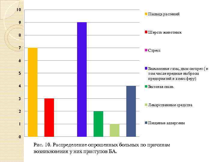 10 Пыльца растений 9 8 7 Шерсть животных Стресс 6 5 Выхлопные газы, дым