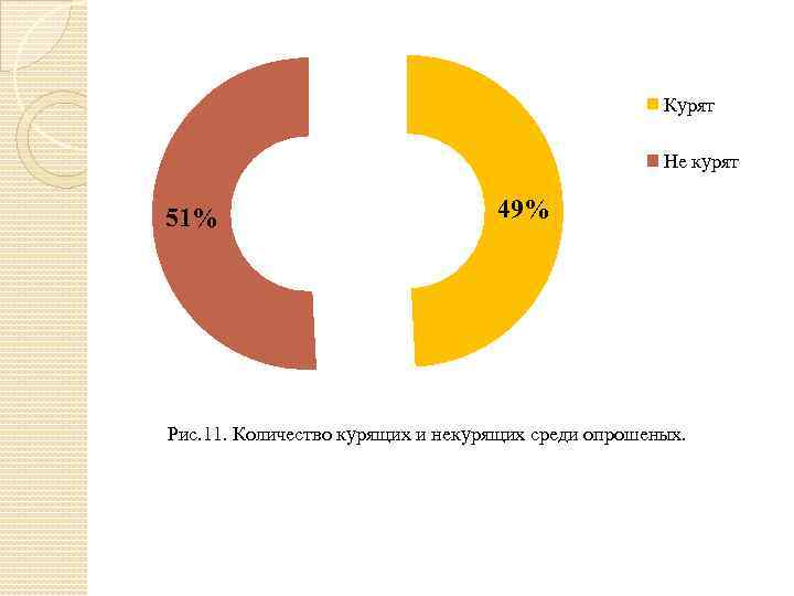 Курят Не курят 51% 49% Рис. 11. Количество курящих и некурящих среди опрошеных. 