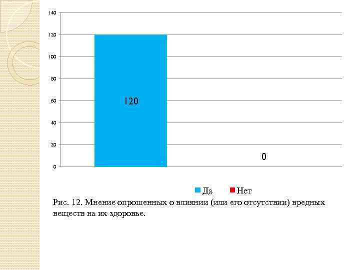 140 120 100 80 60 120 40 20 0 0 Да Нет Рис. 12.