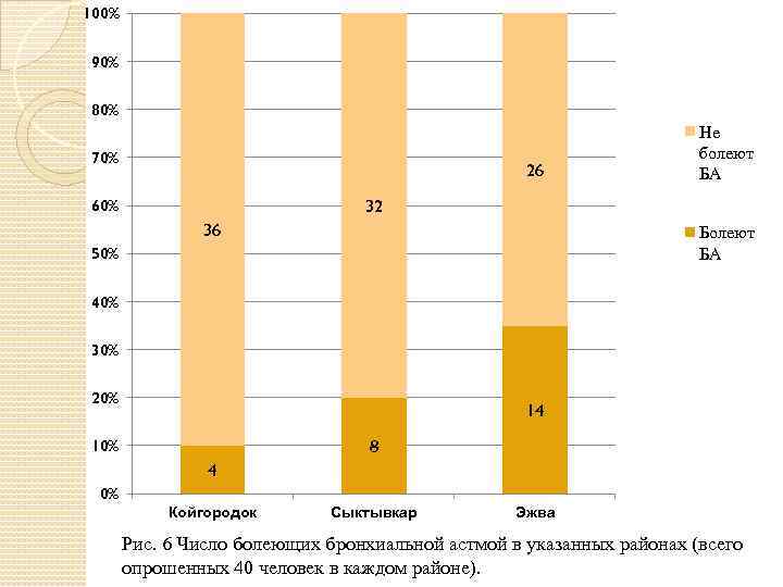 100% 90% 80% 70% 26 Не болеют БА 32 60% 36 Болеют БА 50%