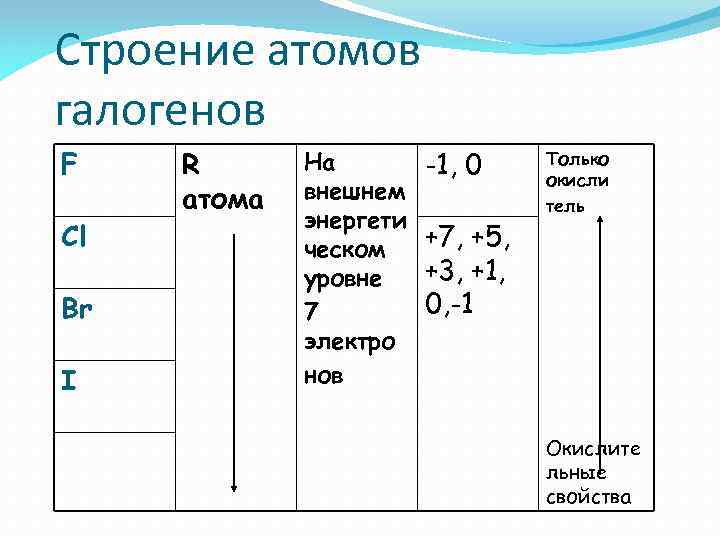 Рождающие соли галогены проект