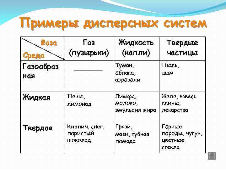 Системы газ жидкость. Дисперсная среда ГАЗ дисперсная фаза жидкость. Примеры дисперсных сис ем. Дисперсные системы примеры. Примеры дисперсионных систем.