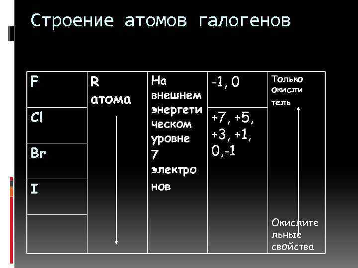 Строение атомов галогенов F Cl Br I R атома На внешнем энергети ческом уровне