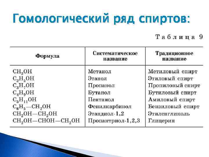 Гомологический ряд спиртов: 