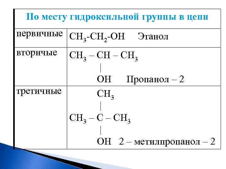 По месту гидроксильной группы в цепи первичные CH -OH 3 2 вторичые Этанол CH