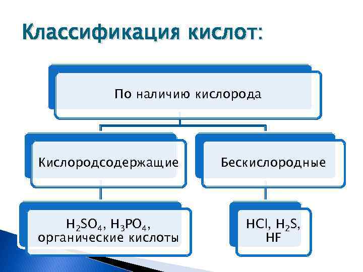 Hno3 одноосновная кислородсодержащая кислота. Классификация кислот Габриелян. Классификация кислот бескислородные. Кислоты Кислородсодержащие и бескислородные. Классификация кислот схема.