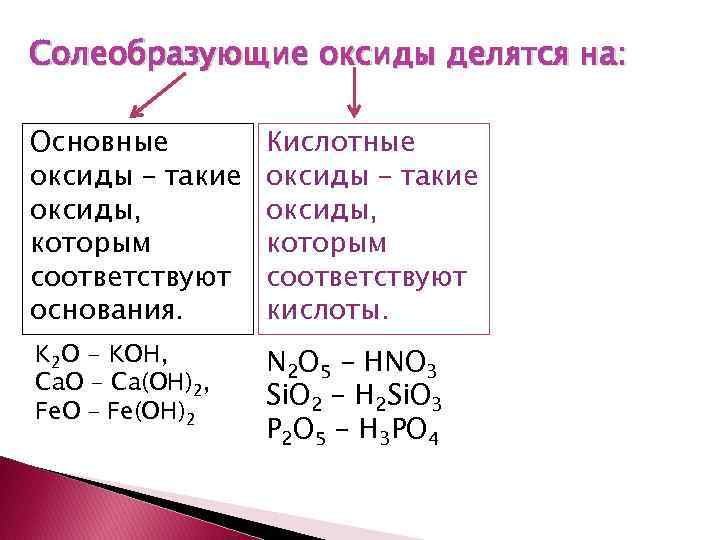 Солеобразующие оксиды делятся на: Основные оксиды – такие оксиды, которым соответствуют основания. Кислотные оксиды